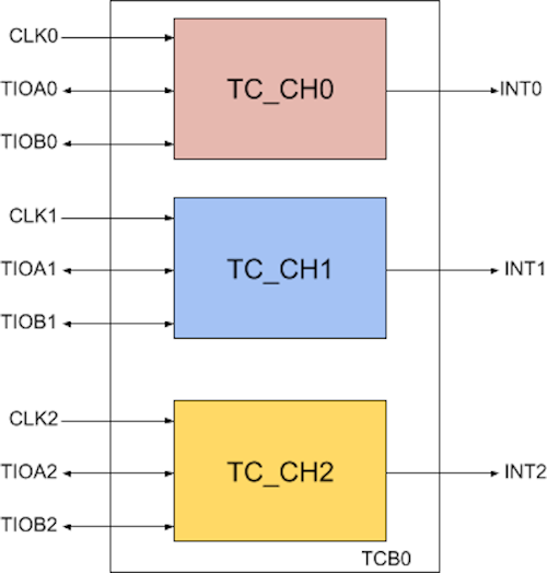 Microchip TCB