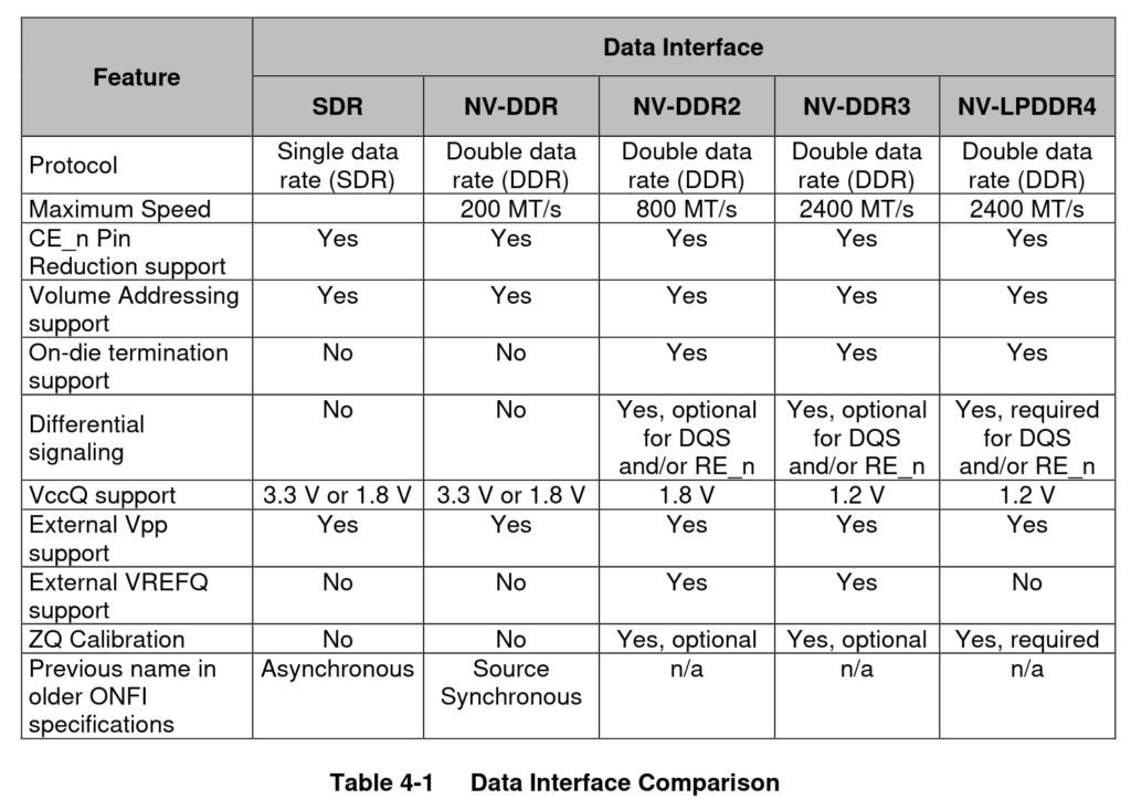 ONFI datasheet on data interfaces