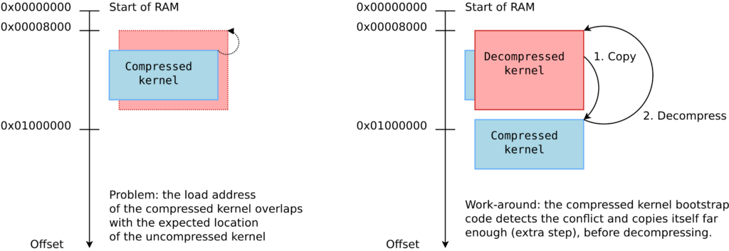 Overlapping compressed and decompressed kernel