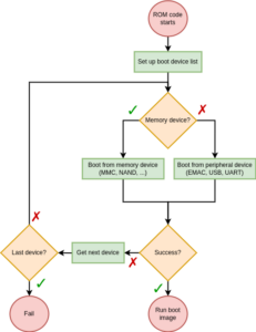 AM335x initialization procedure